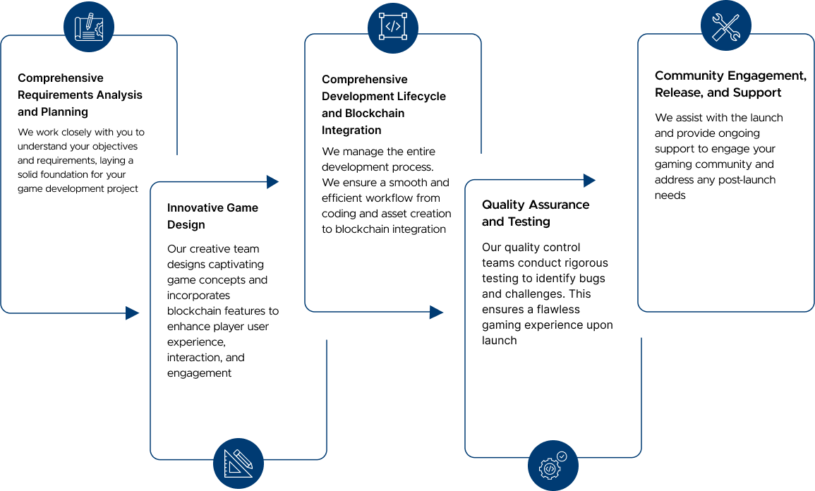 Stages in Our Blockchain Game Development Services