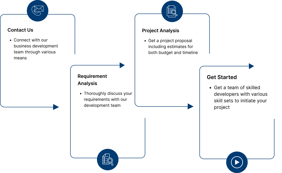 How to Acquire Our Blockchain Development Services