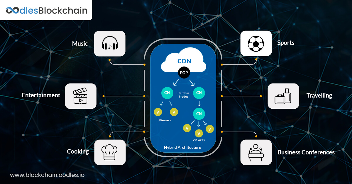 blockchain video streaming